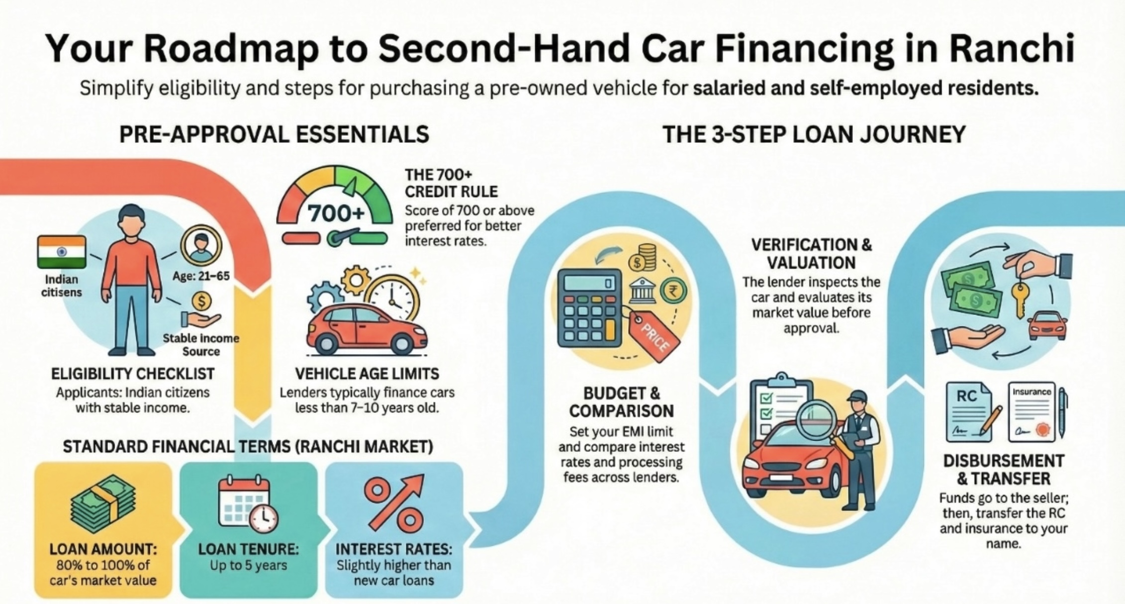 How to Finance a Secondhand Car in Ranchi – Loan Process Explained